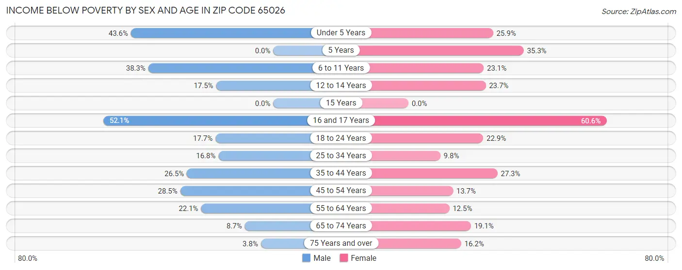 Income Below Poverty by Sex and Age in Zip Code 65026