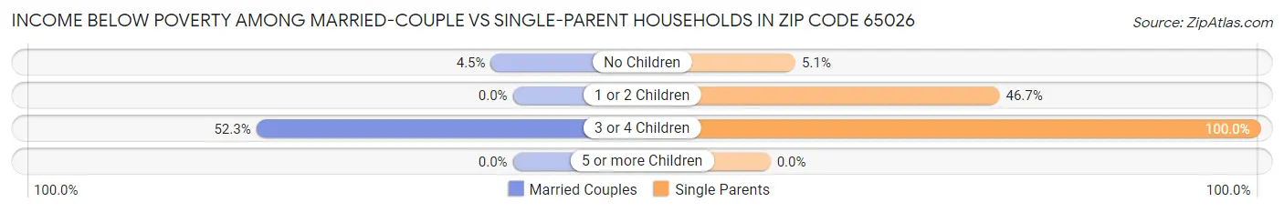 Income Below Poverty Among Married-Couple vs Single-Parent Households in Zip Code 65026