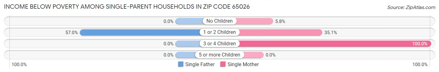 Income Below Poverty Among Single-Parent Households in Zip Code 65026