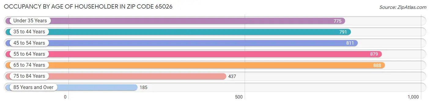 Occupancy by Age of Householder in Zip Code 65026