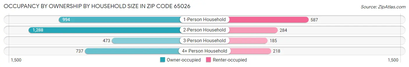 Occupancy by Ownership by Household Size in Zip Code 65026