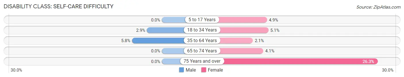 Disability in Zip Code 65026: <span>Self-Care Difficulty</span>