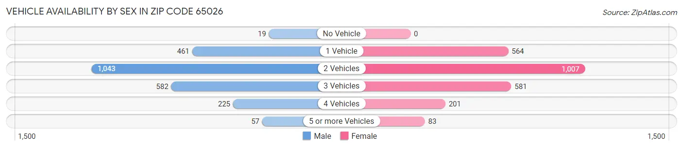 Vehicle Availability by Sex in Zip Code 65026