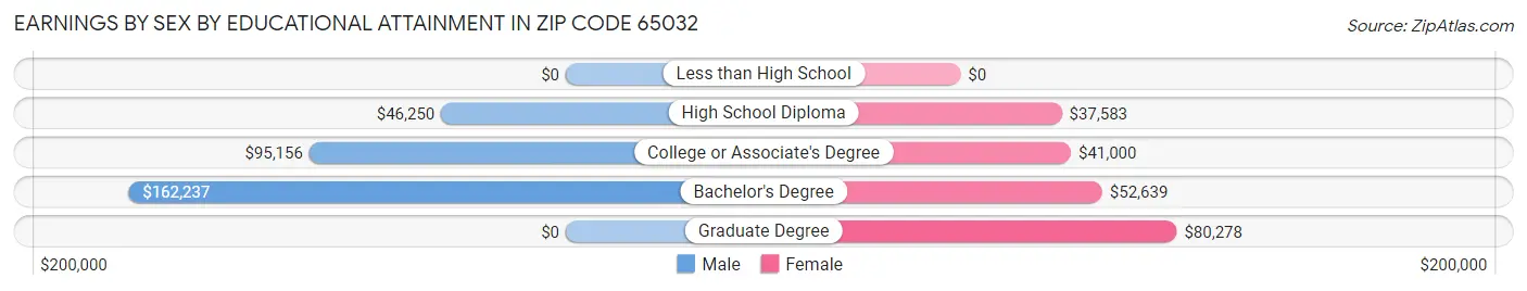 Earnings by Sex by Educational Attainment in Zip Code 65032