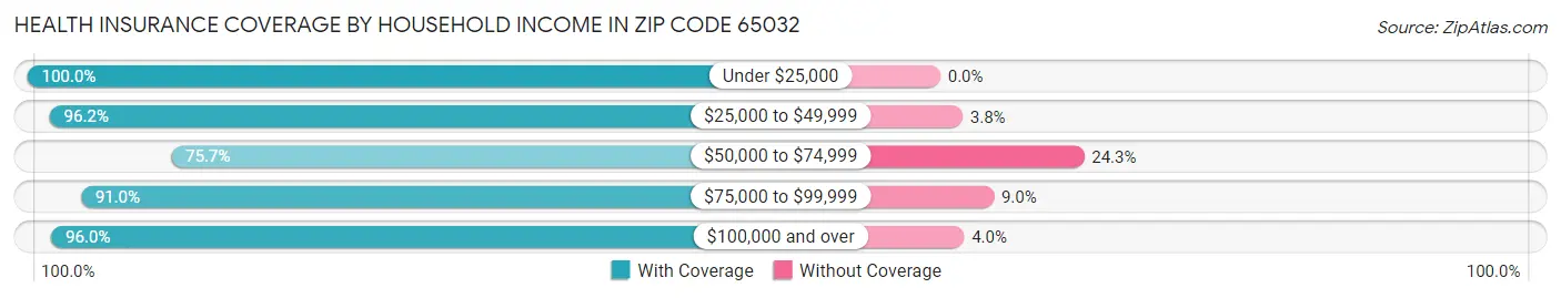 Health Insurance Coverage by Household Income in Zip Code 65032