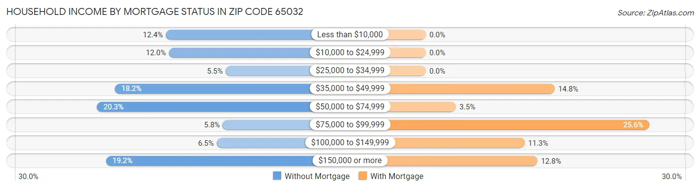 Household Income by Mortgage Status in Zip Code 65032