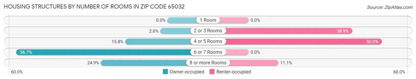 Housing Structures by Number of Rooms in Zip Code 65032
