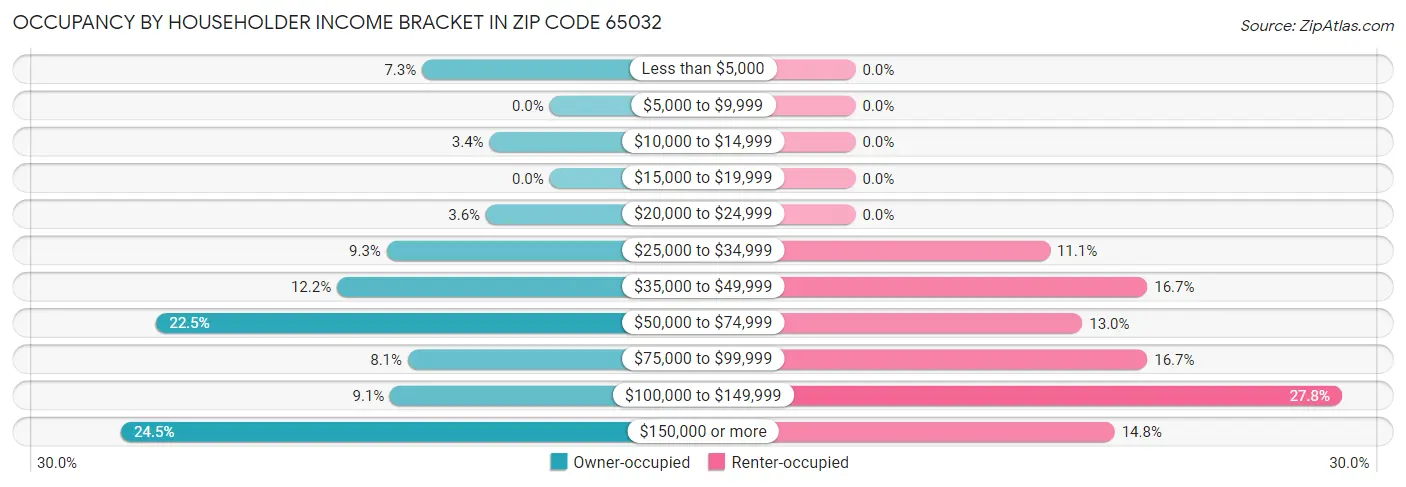 Occupancy by Householder Income Bracket in Zip Code 65032