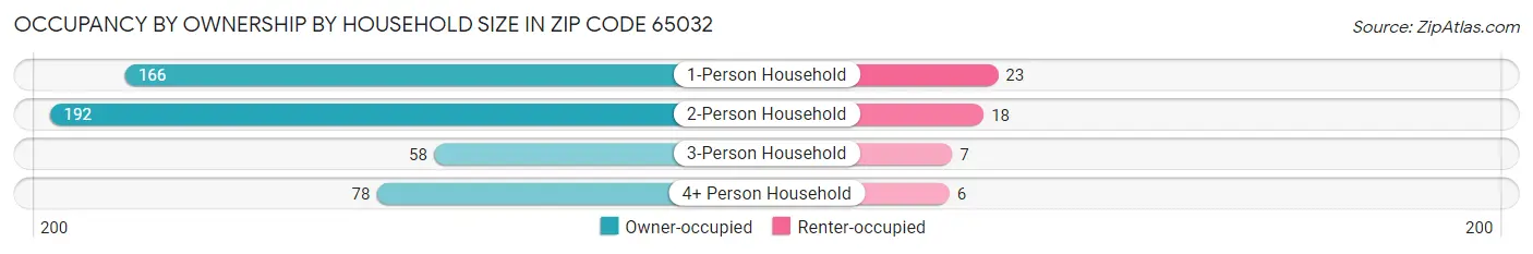 Occupancy by Ownership by Household Size in Zip Code 65032