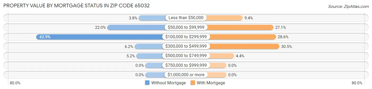 Property Value by Mortgage Status in Zip Code 65032