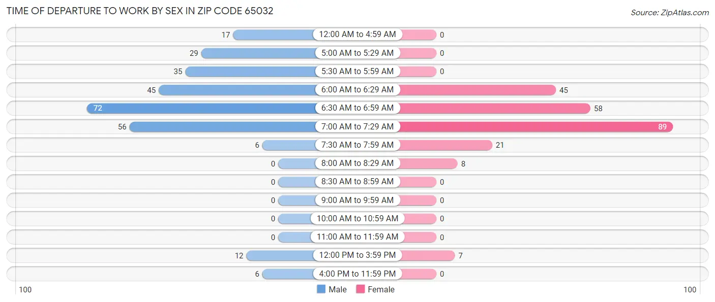 Time of Departure to Work by Sex in Zip Code 65032