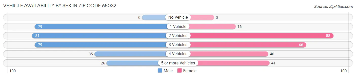 Vehicle Availability by Sex in Zip Code 65032