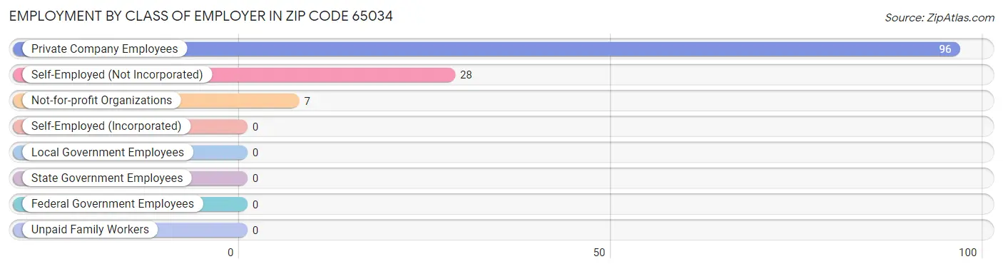 Employment by Class of Employer in Zip Code 65034