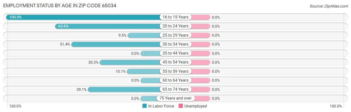 Employment Status by Age in Zip Code 65034