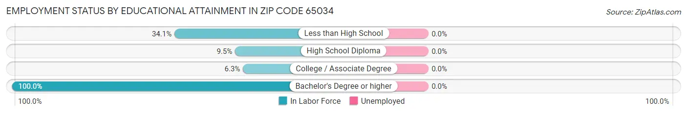 Employment Status by Educational Attainment in Zip Code 65034
