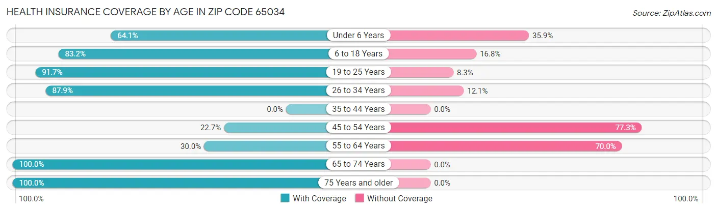 Health Insurance Coverage by Age in Zip Code 65034