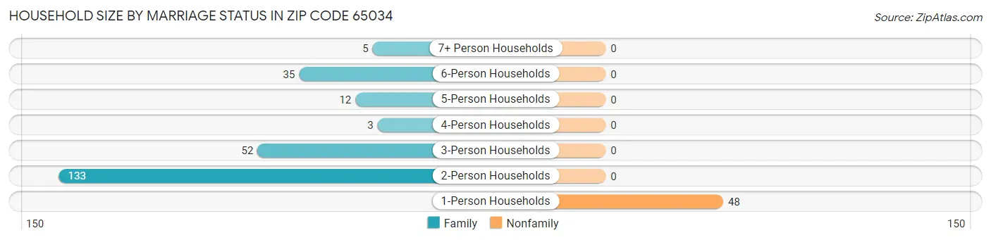 Household Size by Marriage Status in Zip Code 65034