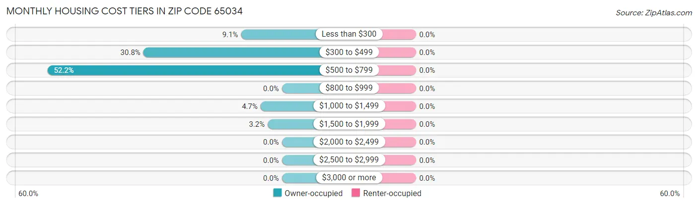 Monthly Housing Cost Tiers in Zip Code 65034