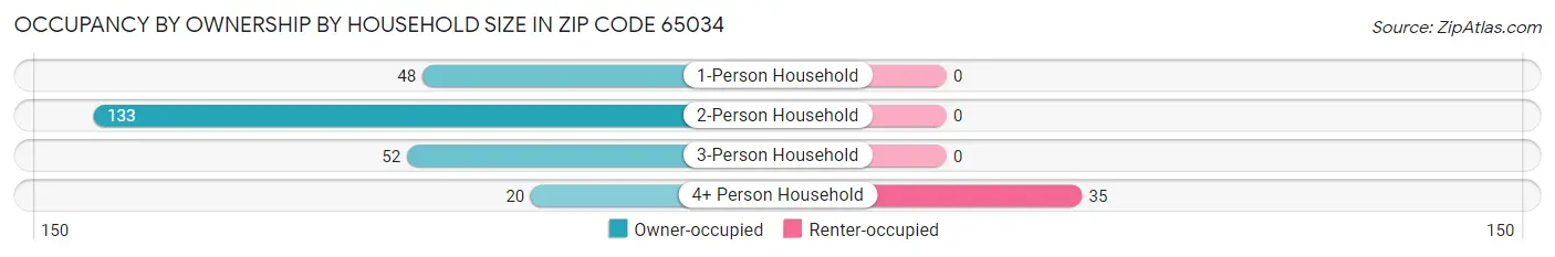 Occupancy by Ownership by Household Size in Zip Code 65034