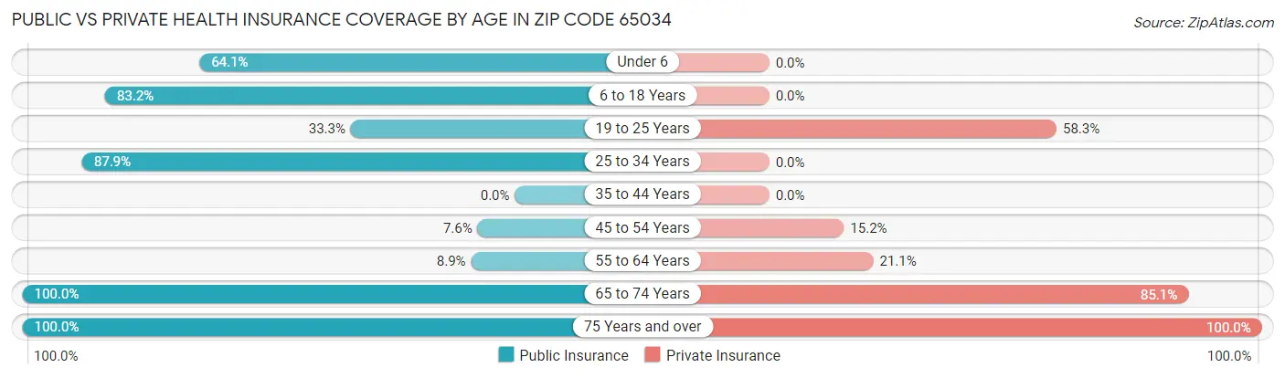 Public vs Private Health Insurance Coverage by Age in Zip Code 65034