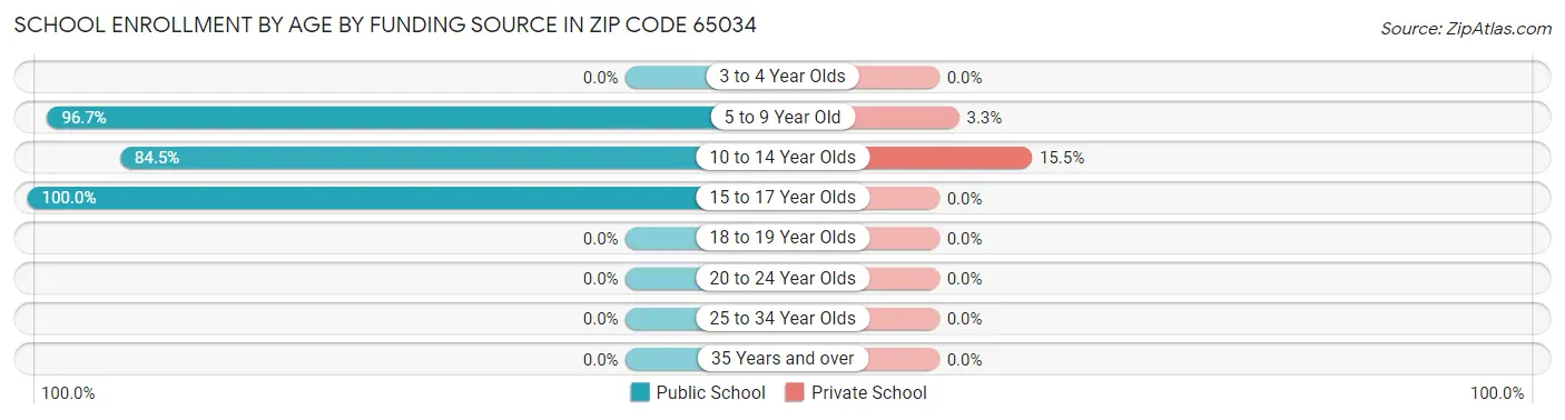 School Enrollment by Age by Funding Source in Zip Code 65034