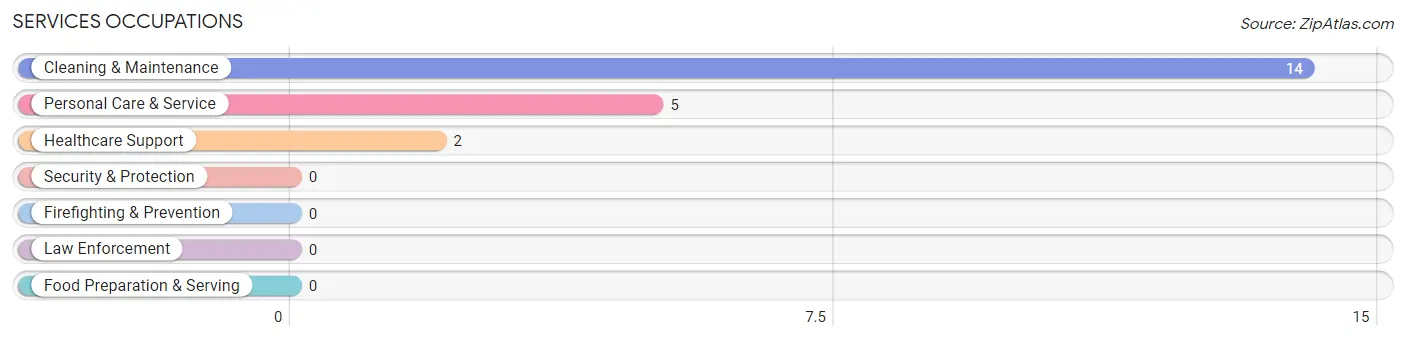 Services Occupations in Zip Code 65034