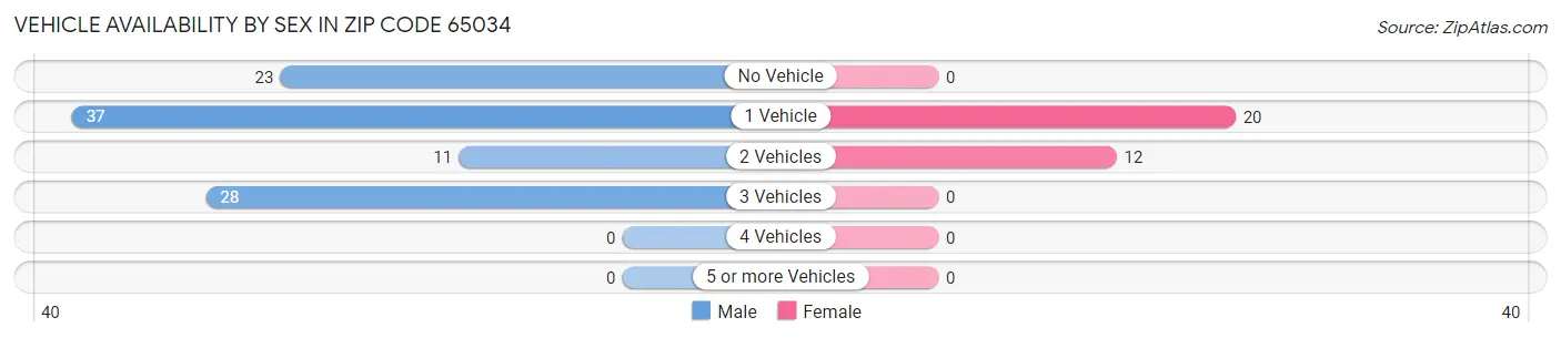 Vehicle Availability by Sex in Zip Code 65034