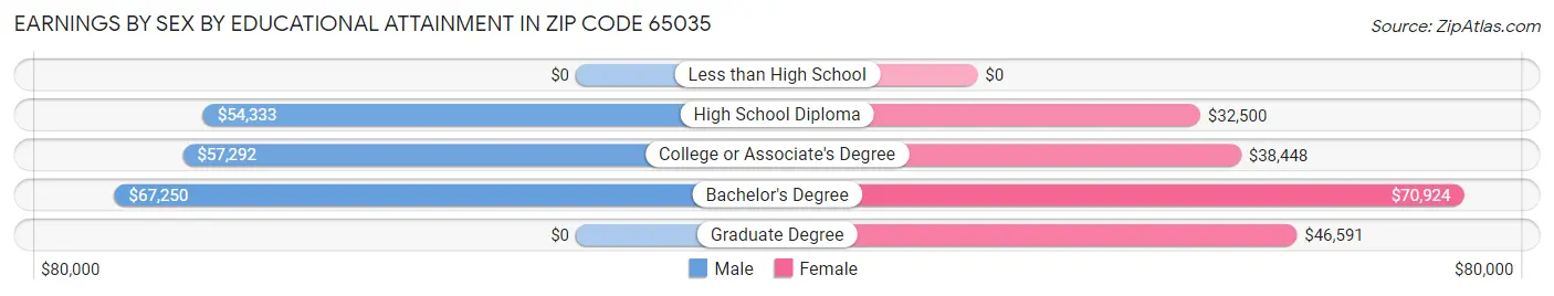 Earnings by Sex by Educational Attainment in Zip Code 65035