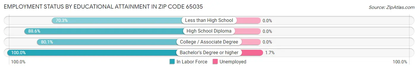 Employment Status by Educational Attainment in Zip Code 65035
