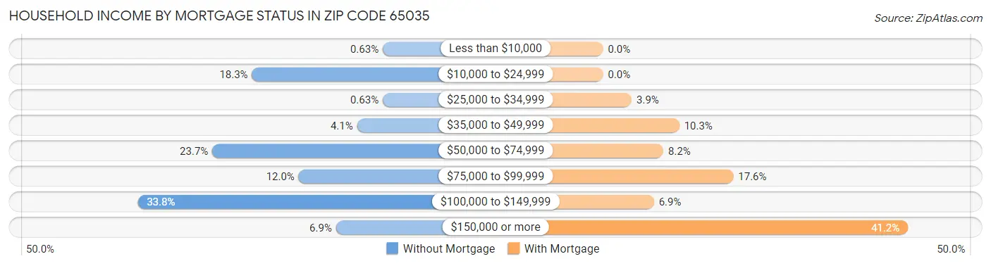 Household Income by Mortgage Status in Zip Code 65035