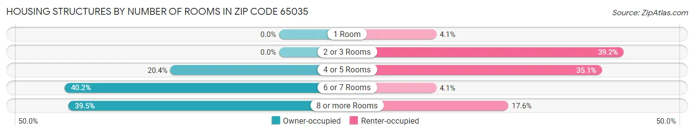 Housing Structures by Number of Rooms in Zip Code 65035