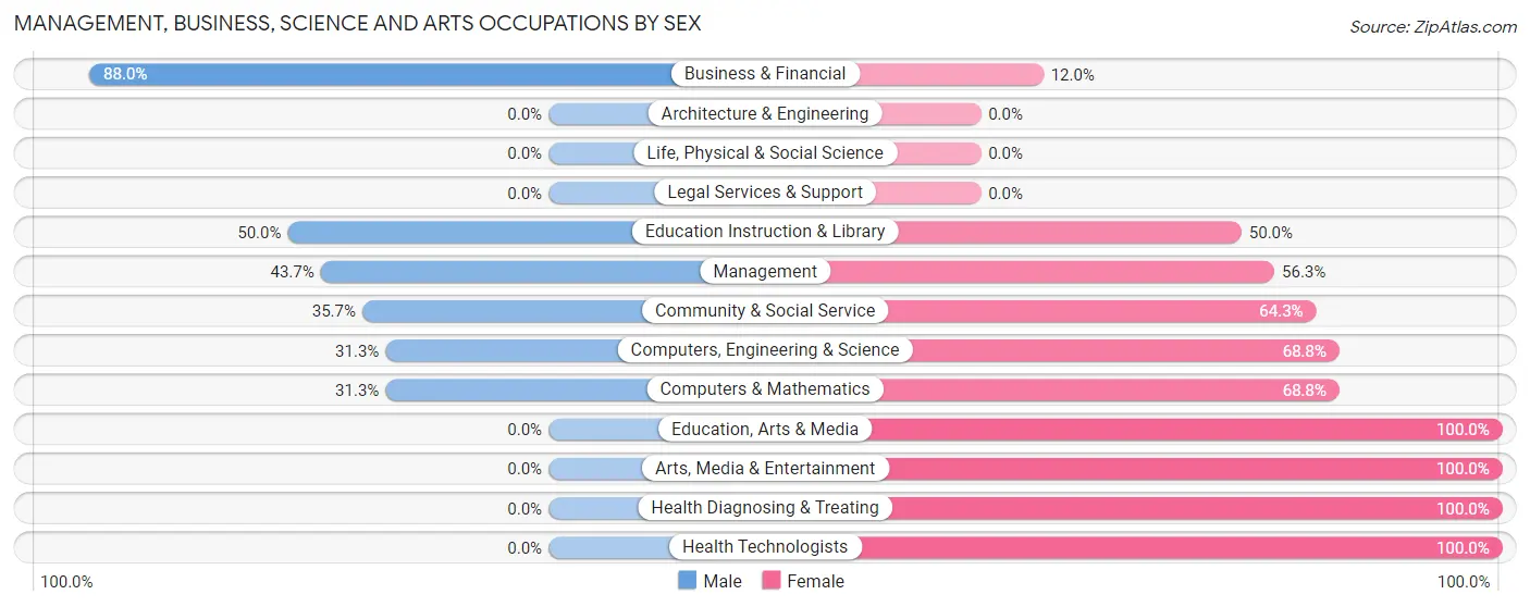 Management, Business, Science and Arts Occupations by Sex in Zip Code 65035
