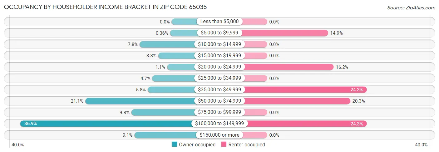 Occupancy by Householder Income Bracket in Zip Code 65035