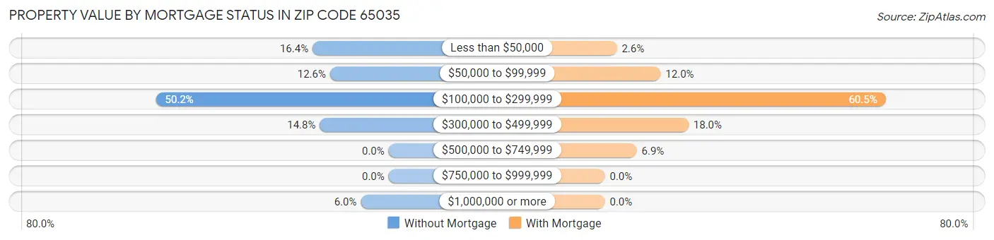 Property Value by Mortgage Status in Zip Code 65035