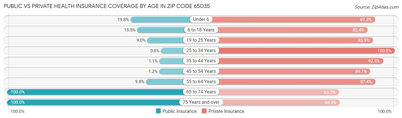 Public vs Private Health Insurance Coverage by Age in Zip Code 65035