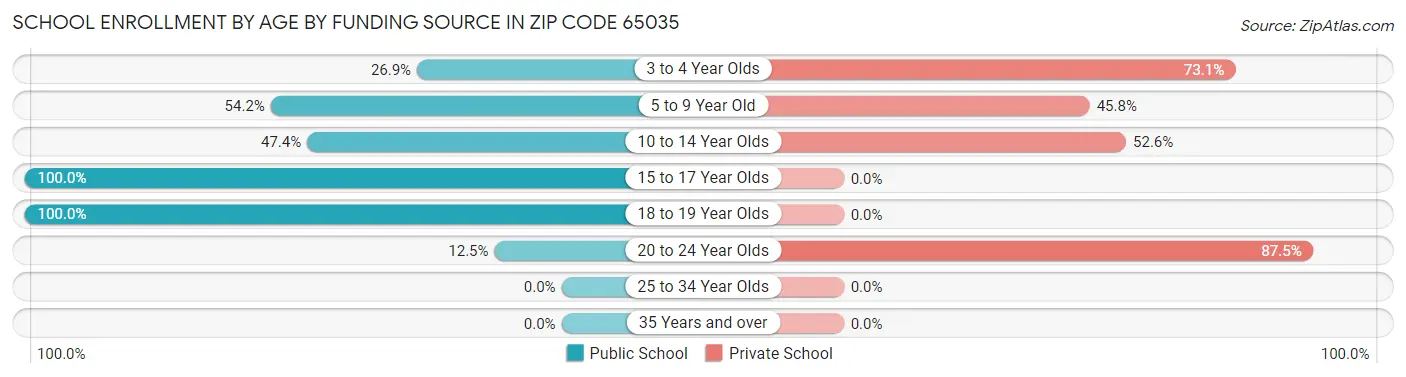School Enrollment by Age by Funding Source in Zip Code 65035