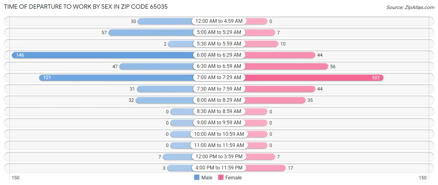 Time of Departure to Work by Sex in Zip Code 65035