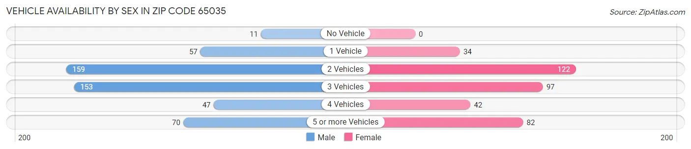 Vehicle Availability by Sex in Zip Code 65035