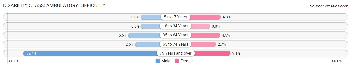 Disability in Zip Code 65039: <span>Ambulatory Difficulty</span>