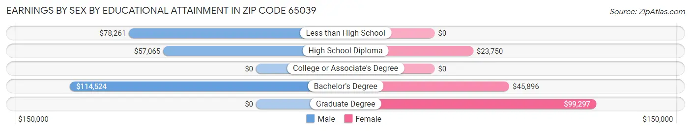 Earnings by Sex by Educational Attainment in Zip Code 65039