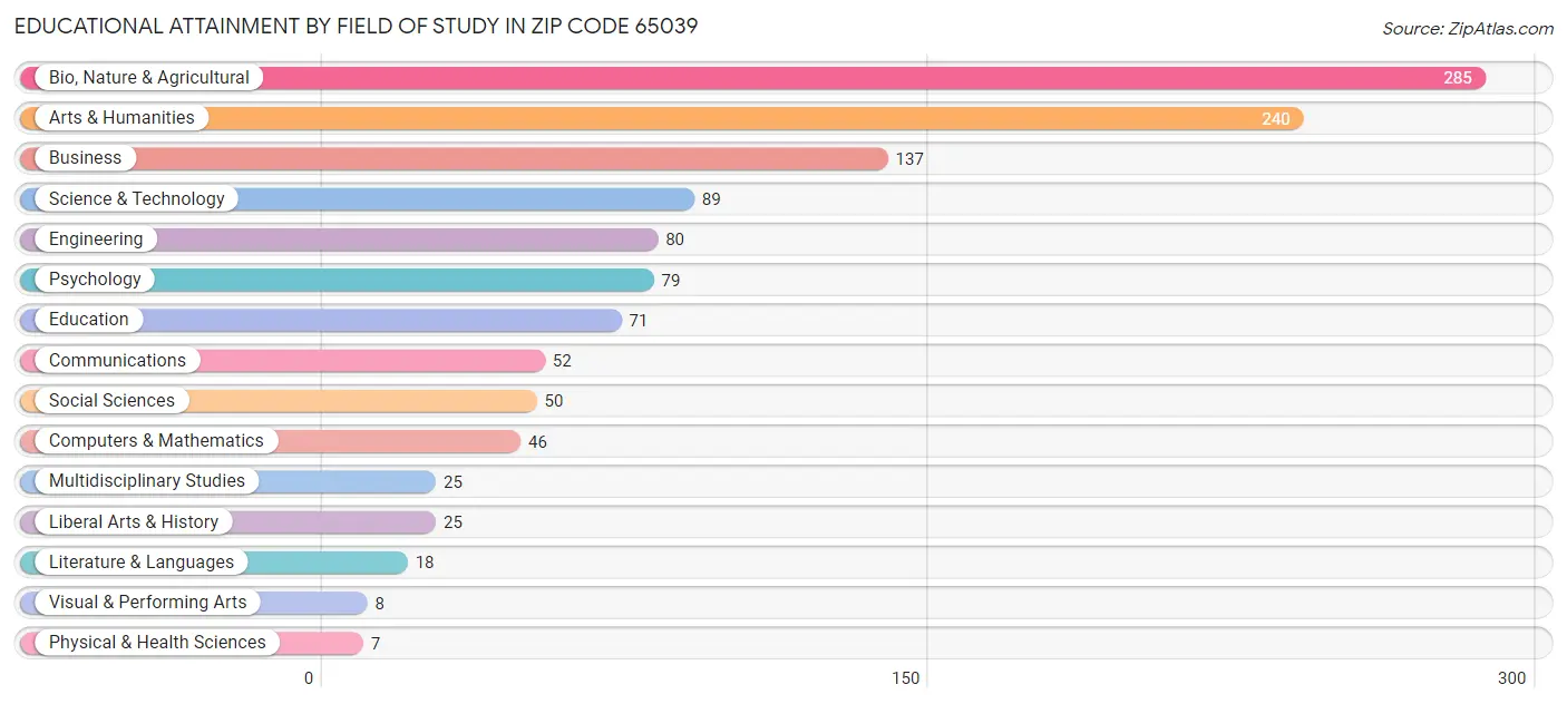 Educational Attainment by Field of Study in Zip Code 65039