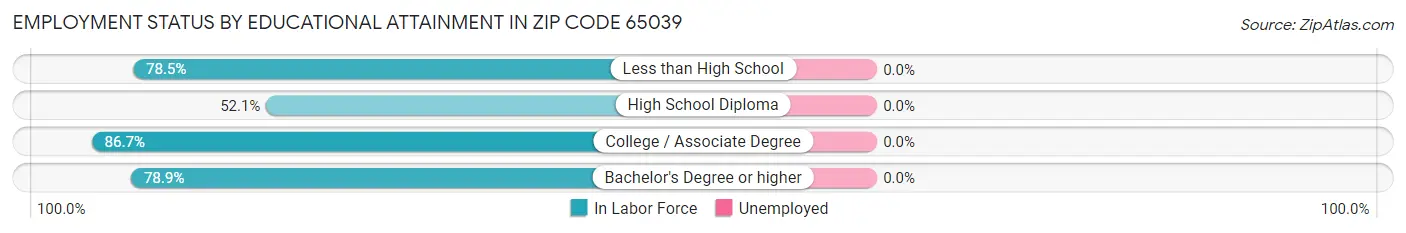 Employment Status by Educational Attainment in Zip Code 65039
