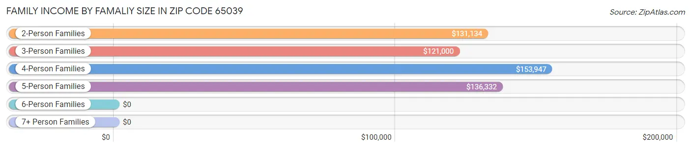 Family Income by Famaliy Size in Zip Code 65039