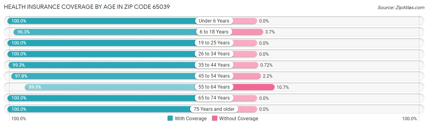Health Insurance Coverage by Age in Zip Code 65039