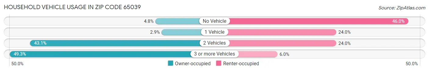 Household Vehicle Usage in Zip Code 65039