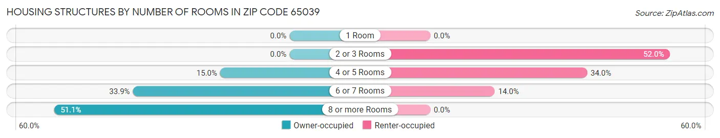 Housing Structures by Number of Rooms in Zip Code 65039