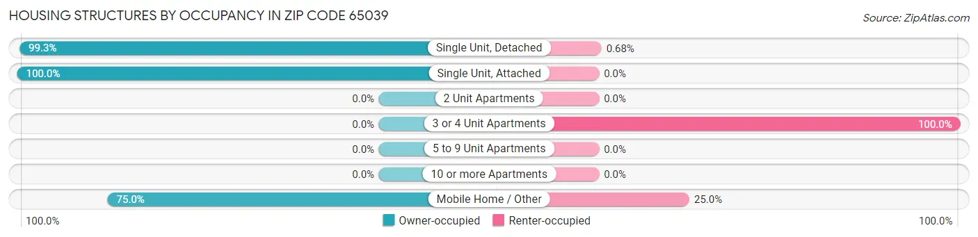 Housing Structures by Occupancy in Zip Code 65039