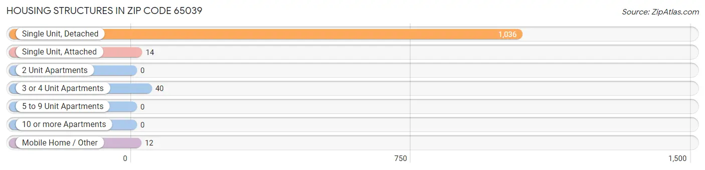 Housing Structures in Zip Code 65039