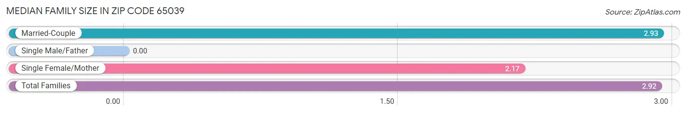 Median Family Size in Zip Code 65039