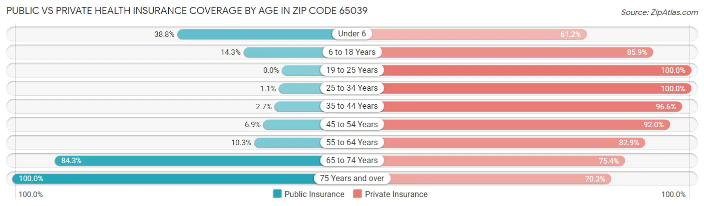Public vs Private Health Insurance Coverage by Age in Zip Code 65039